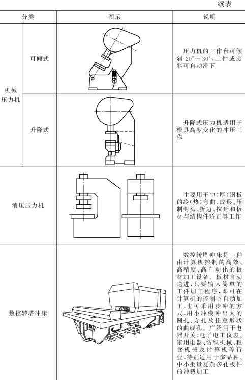 表5-1钣金加工压力机图文说明（续表）