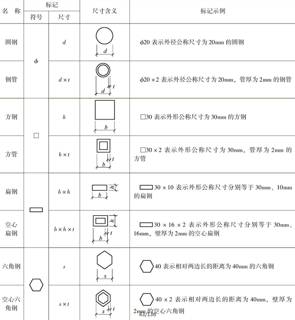 表1-13 型钢的标记