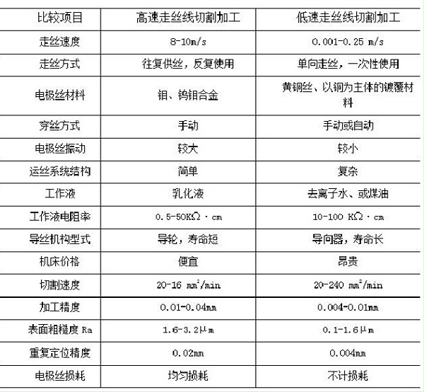 低速走丝与高速走丝各项参数表-五金冲压件加工厂