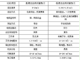 江门五金冲压件加工厂告诉你慢走丝与快走丝的区别