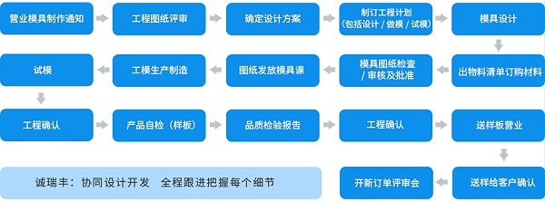 连续模工艺流程