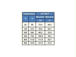 ATI303合金在钣金加工中的属性和作用有哪些