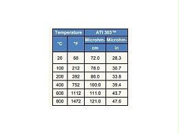 ATI303合金在钣金加工中的属性和作用有哪些