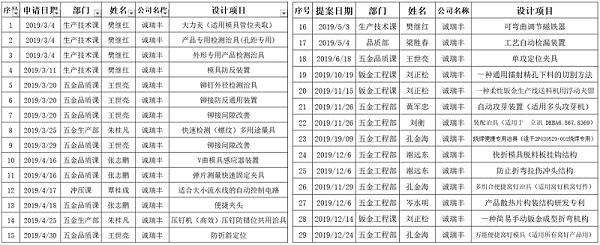 2019年度专利申请明细-诚瑞丰