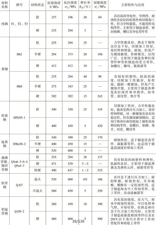 表1-10常用铜及铜合金的力学性能，主要特性与应用