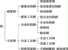 低碳结构钢的钣金加工特质