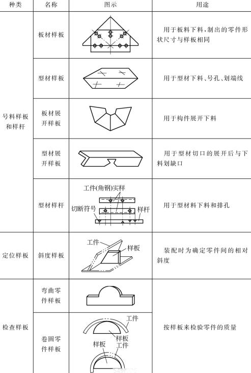 表5-16钣金加工件样板的种类