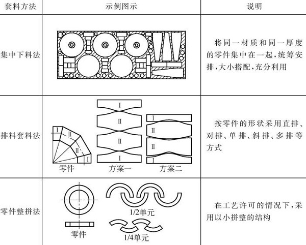 表5-19钣金加工件钢板的套料