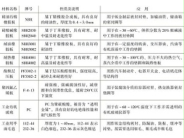 深圳钣金加工厂常用非金属材料有哪几种？