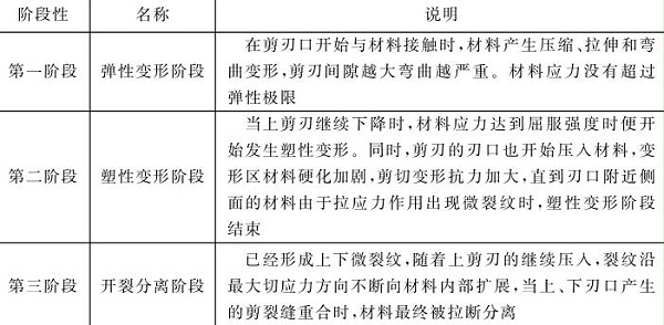 表5-20钣金加工件材料变形与剪断过程的三个阶段