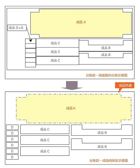 图7 冲床与分拣料库排版套料工件分拣前、后工件