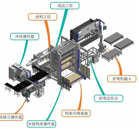 图2 数控冲床自动分拣·折弯机器人生产线-2