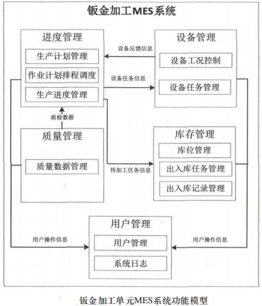 钣金加工单元MES系统功能模型