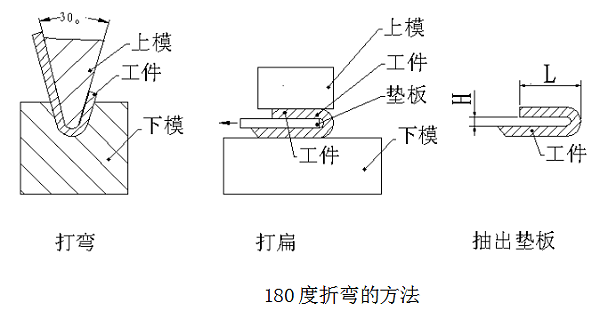 5.一百八十度折弯方法