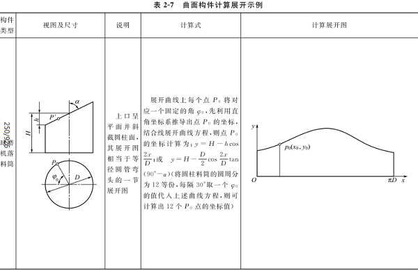 曲面构件的计算展开示例见表2-7（1）