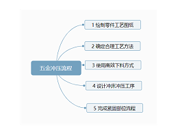 五金冲压流程图
