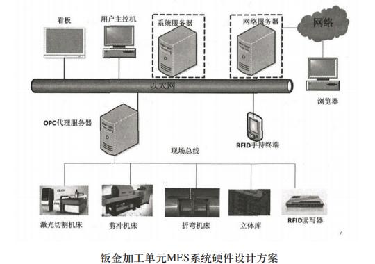 钣金加工单元MES系统硬件设计方案