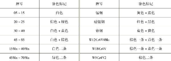 表1-12常见钢材的涂色标记