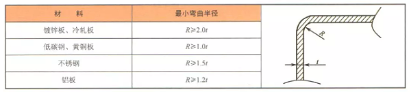 钣金加工件常用材料的折弯半径值参考表