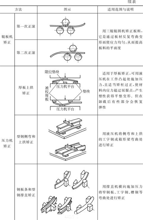 表4-12钣金加工常用机械矫正方法（续表1）