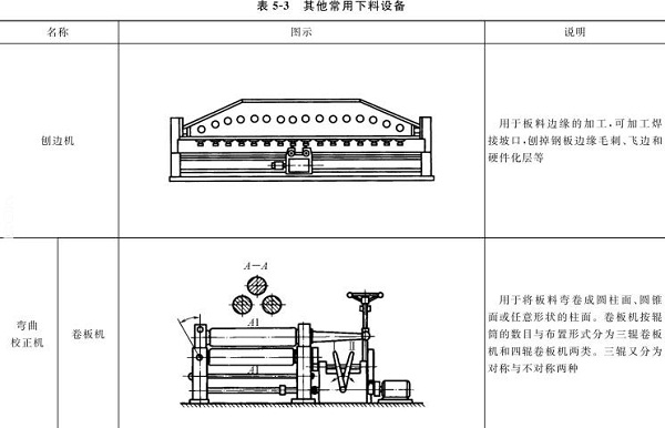 表5-3刨边机，弯曲校正机，卷板机