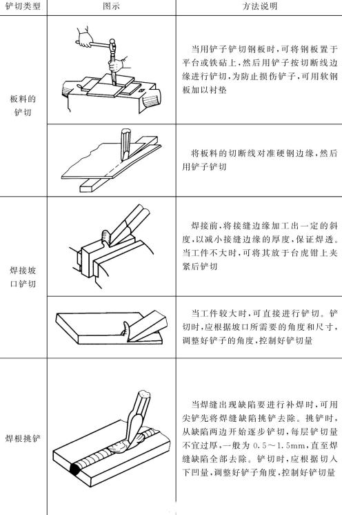 表5-25 铲切的方法