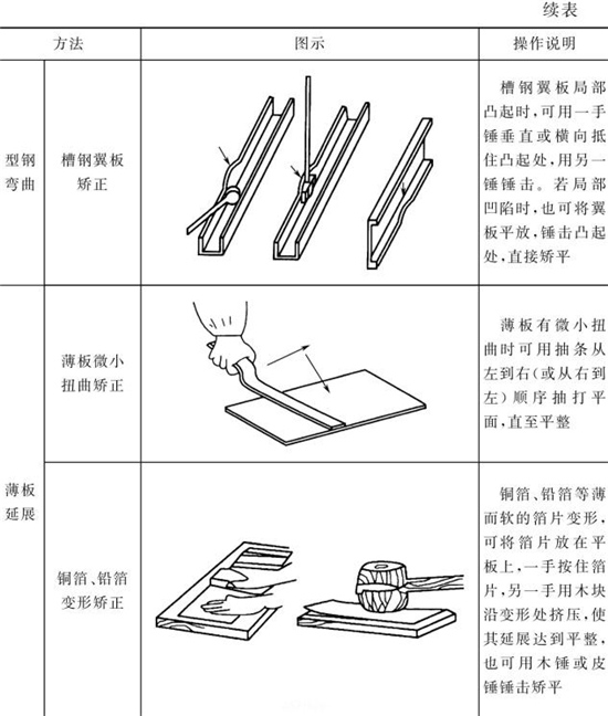 表4-14钣金加工件手工矫正方法（续表3）