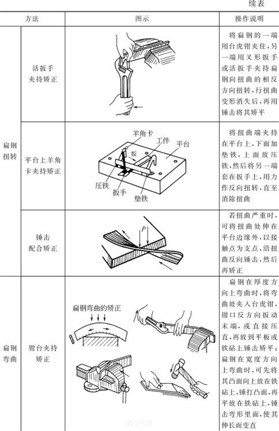 表4-14钣金加工件手工矫正方法（续表）