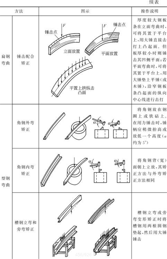 表4-14钣金加工件手工矫正方法（续表2）