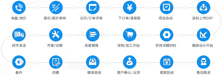 诚瑞丰五金冲压模具合作流程