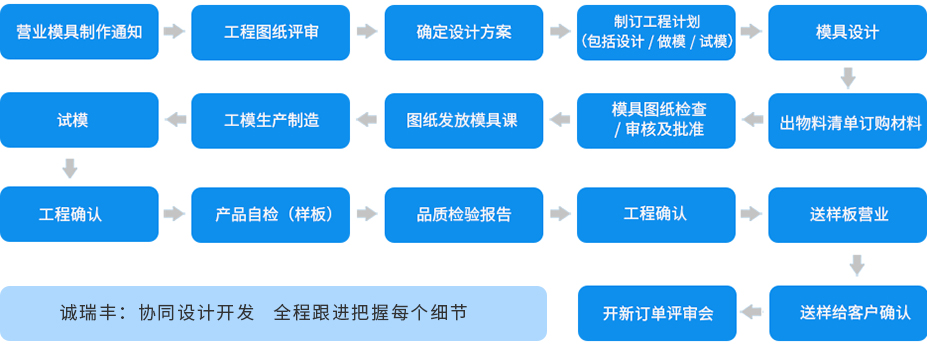 单工序模工艺流程