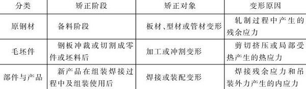 表4-9钣金加工件的矫正状态