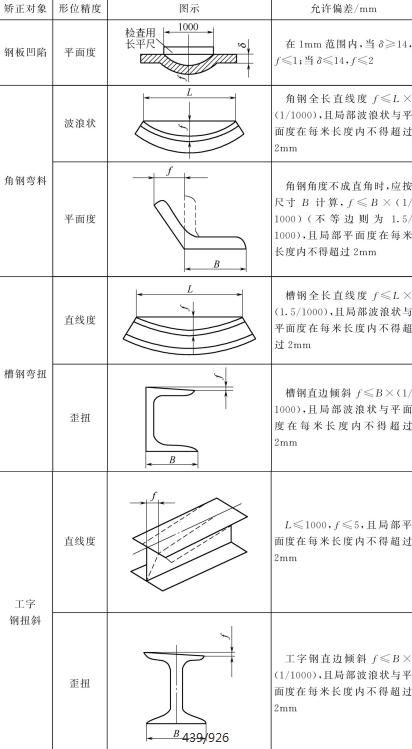 表4-10钣金加工件钢材矫正对象与允许偏差