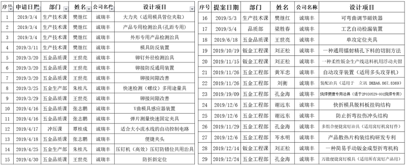 2019年度专利申请明细-诚瑞丰