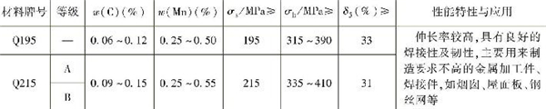 表1-3 常用普通低碳结构钢的主要成分、性能特性与应用