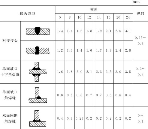 表5-17钣金加工件焊缝横、纵向收缩近似值