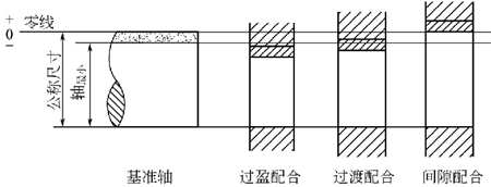 图1-70钣金加工基轴制配合