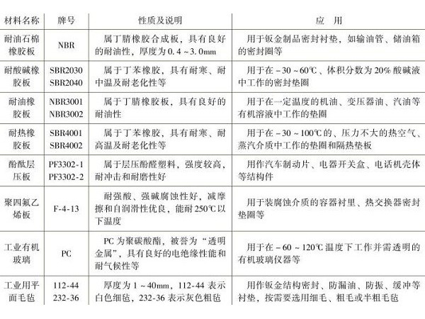 深圳钣金加工厂常用非金属材料有哪几种？