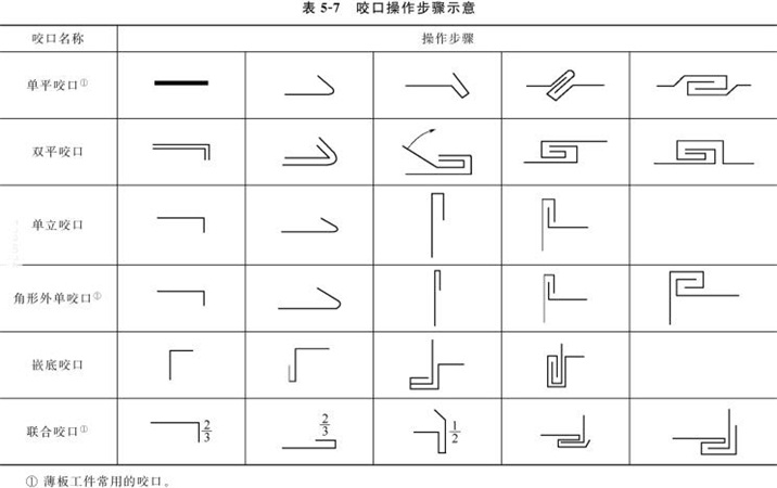 表5-7咬口步骤示意图