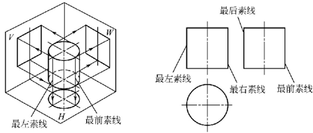 图1-6正圆柱体的钣金加工件三视图