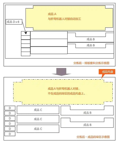 图5 折弯机器人单元对接排版套料工件分拣前、后工件