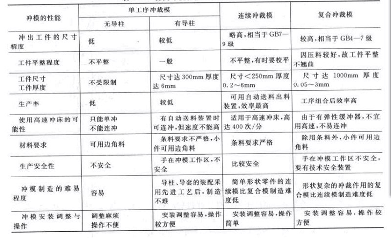 冲压模具详细性能参数表-五金冲压件加工厂