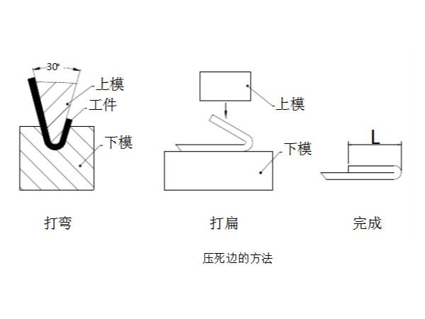 图文详细讲解钣金褶边加工方法