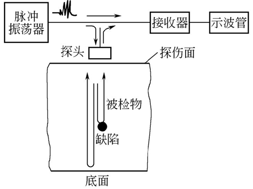图4-6钣金加工件超声波探伤