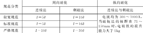 表4-6钣金加工-板材的磁化电流规范选择